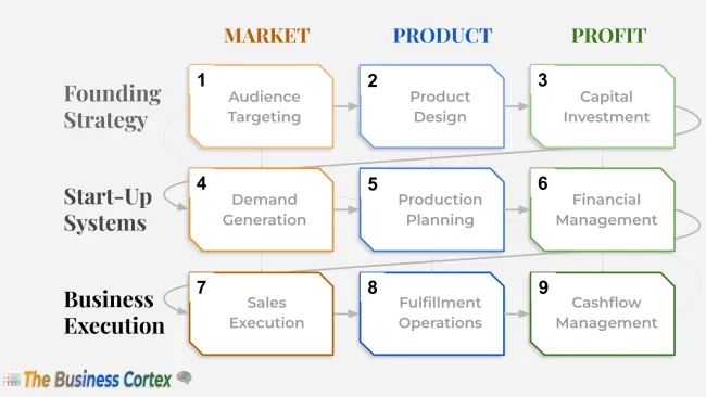 Flowchart showing stages of market, product, and profit in business development.